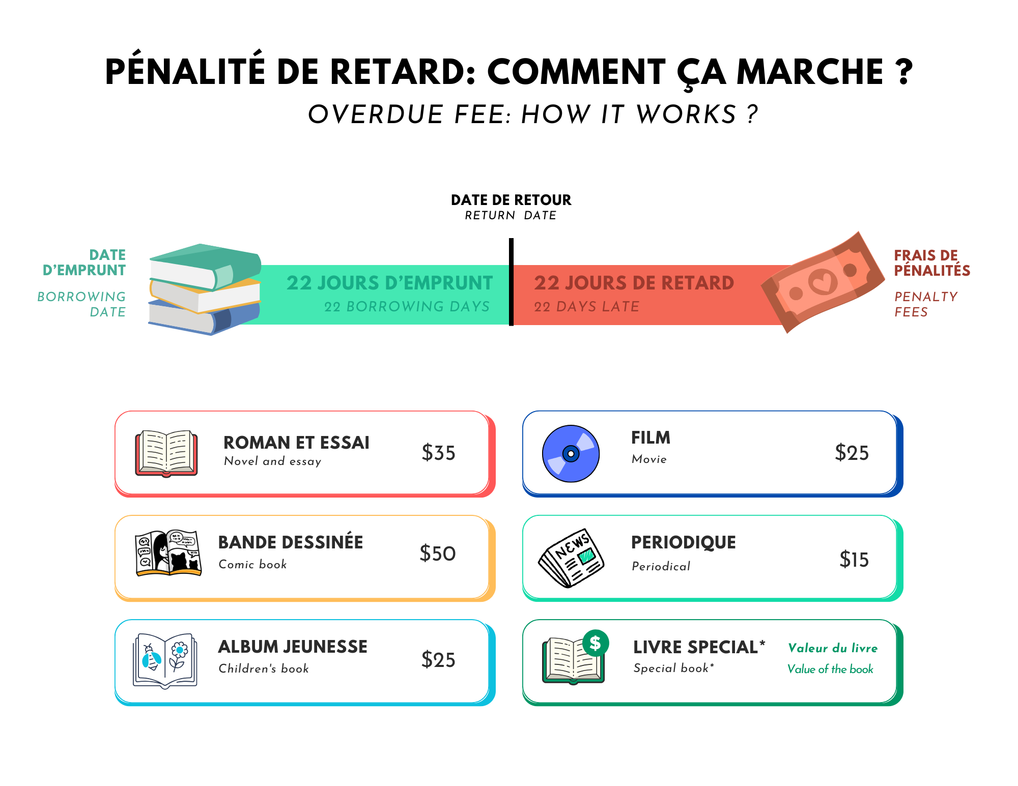Overdue fee policy: how it works